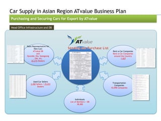 Car Supply in Asian Region ATvalue Business Plan
Purchasing and Securing Cars for Export by ATvalue

Head Office Infrastructure and DB




            Sales Representative for
                    New Cars
                   ATvalue DB                                   Rent-a-Car Companies
                      and                                       Rent-a-Car Companies
            Hyundai, Kia, Ssangyong                              around the Country
                   , GM, etc.                                           1,027
                 22,215 Dealers




                  Used Car Sellers
                                                                Transportation
               3,450 Sellers / 25,031
                                                                  Companies
                      Dealers
                                                               10,098 Companies




                                              Individuals
                                        List of Members + DB
                                                38,000




                                                                                       84
 