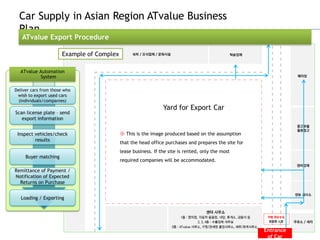 Car Supply in Asian Region ATvalue Business
  Plan
   ATvalue Export Procedure

                      Example of Complex

  ATvalue Automation
           System

Deliver cars from those who
 wish to export used cars
  (individuals/companies)
                                                               Yard for Export Car
Scan license plate – send
   export information


 Inspect vehicles/check                    ※ This is the image produced based on the assumption
         results
                                           that the head office purchases and prepares the site for
                                           lease business. If the site is rented, only the most
     Buyer matching
                                           required companies will be accommodated.

Remittance of Payment /
Notification of Expected
  Returns on Purchase


   Loading / Exporting




                                                                                                      Entrance
                                                                                                       of Car
 