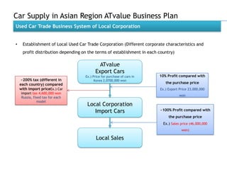 Car Supply in Asian Region ATvalue Business Plan
Used Car Trade Business System of Local Corporation


•    Establishment of Local Used Car Trade Corporation (Different corporate characteristics and
     profit distribution depending on the terms of establishment in each country)

                                            ATvalue
                                          Export Cars
                                    Ex.) Price for purchase of cars in   10% Profit compared with
     ~200% tax (different in              Korea 2,0700,000 won
    each country) compared                                                  the purchase price
    with import priceEx.) Car                                            Ex.) Export Price 23,000,000
    import tax 4,600,000 won
                                                                                     won
    Russia, fixed tax for each
               model
                                     Local Corporation
                                        Import Cars                      ~100% Profit compared with
                                                                              the purchase price
                                                                           Ex.) Sales price (46,000,000
                                                                                      won)

                                           Local Sales
 