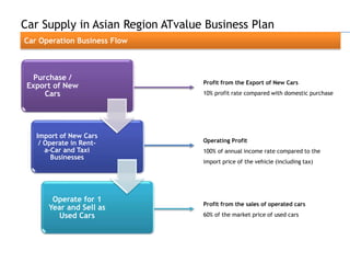 Car Supply in Asian Region ATvalue Business Plan
Car Operation Business Flow



   Purchase /
                                  Profit from the Export of New Cars
 Export of New
      Cars                        10% profit rate compared with domestic purchase




   Import of New Cars
    / Operate in Rent-            Operating Profit
      a-Car and Taxi              100% of annual income rate compared to the
        Businesses
                                  import price of the vehicle (including tax)




       Operate for 1
                                  Profit from the sales of operated cars
      Year and Sell as
         Used Cars                60% of the market price of used cars
 