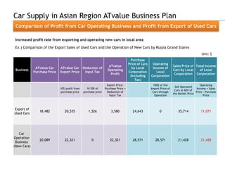 Car Supply in Asian Region ATvalue Business Plan
 Comparison of Profit from Car Operating Business and Profit from Export of Used Cars

Increased profit rate from exporting and operating new cars in local area

Ex.) Comparison of the Export Sales of Used Cars and the Operation of New Cars by Russia Grand Starex
                                                                                                                                            Unit: $
                                                                                      Purchase
                                                                                    Price of Cars    Operating
                                                                    ATvalue                                           Sales Price of Total Income
              ATvalue Car     ATvalue Car Deduction of                                by Local       Income of
 Business                                                          Operating                                          Cars by Local    of Local
             Purchase Price   Export Price Input Tax                                Corporation        Local
                                                                     Profit                                            Corporation Corporation
                                                                                     (Including     Corporation
                                                                                        Tax)
                                                                  Export Price-                       100% of the                          Operating
                                                                                                                       Sell Operated
                              10% profit from      9/109 of      Purchase Price +                   Import Price of                     Income + Sales
                                                                                                                       Cars at 60% of
                              purchase price    purchase price     Deduction of                      Cars through                      Price – Purchase
                                                                                                                      the Market Price
                                                                    Input Tax                          Operation                             Price



Export of
                18,482           20,535            1,526             3,580             24,643             0               35,714           11,071
Used Cars




   Car
Operation
                20,089           22,321               0              22,321            28,571          28,571             21,428           21,428
 Business
(New Cars)
 