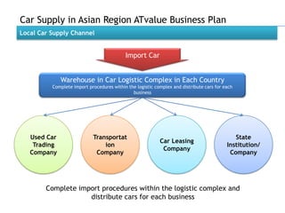 Car Supply in Asian Region ATvalue Business Plan
Local Car Supply Channel


                                           Import Car


              Warehouse in Car Logistic Complex in Each Country
          Complete import procedures within the logistic complex and distribute cars for each
                                              business




   Used Car                 Transportat                                                      State
                                                           Car Leasing
    Trading                     ion                                                       Institution/
                                                            Company
   Company                   Company                                                       Company




        Complete import procedures within the logistic complex and
                    distribute cars for each business
 