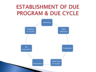 planning
Data
collection
Evaluation
Feed back
of resultsIntervention
Re-
evaluation
Feedback
of results
 
