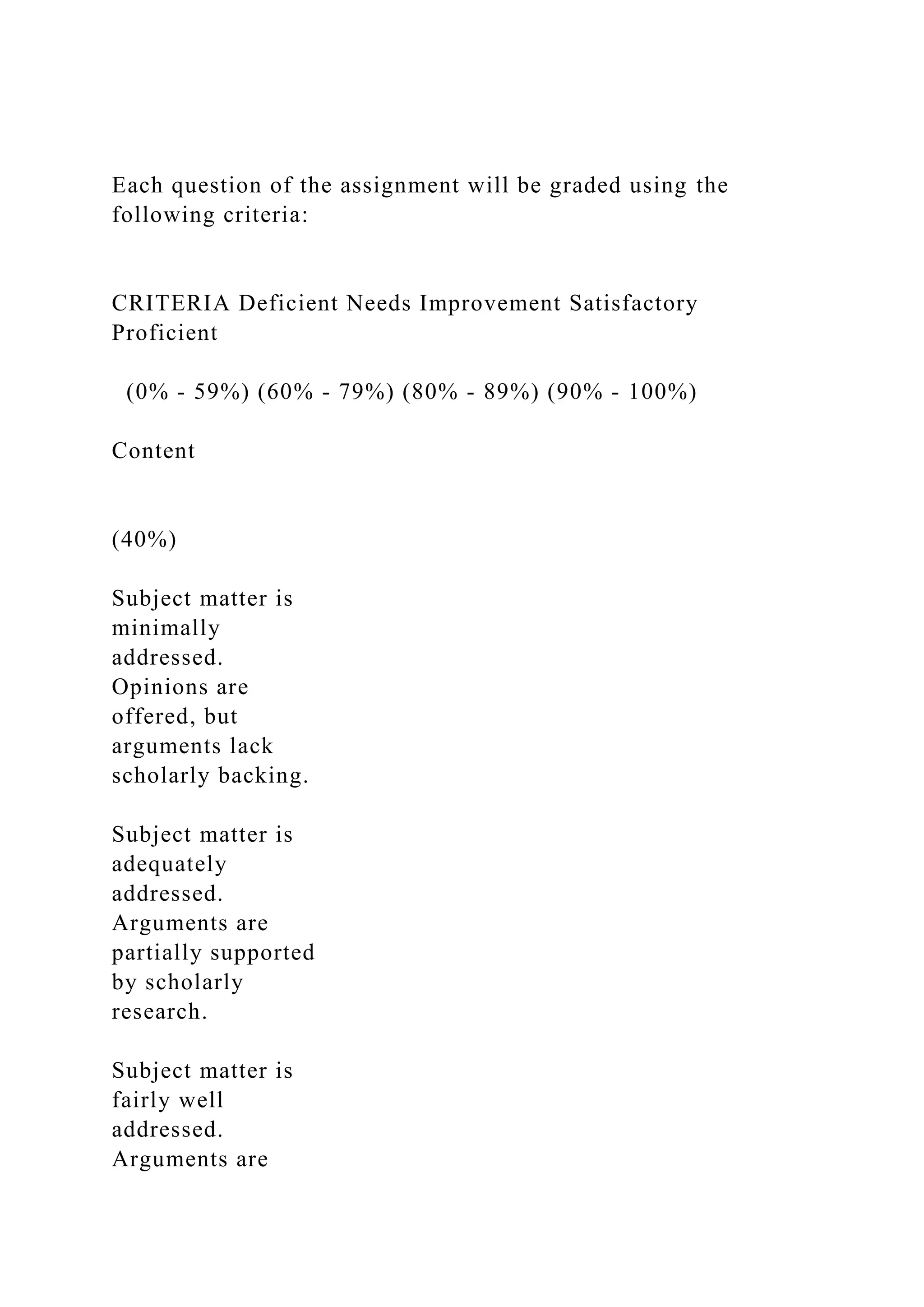 Each question of the assignment will be graded using the
following criteria:
CRITERIA Deficient Needs Improvement Satisfactory
Proficient
(0% - 59%) (60% - 79%) (80% - 89%) (90% - 100%)
Content
(40%)
Subject matter is
minimally
addressed.
Opinions are
offered, but
arguments lack
scholarly backing.
Subject matter is
adequately
addressed.
Arguments are
partially supported
by scholarly
research.
Subject matter is
fairly well
addressed.
Arguments are
 