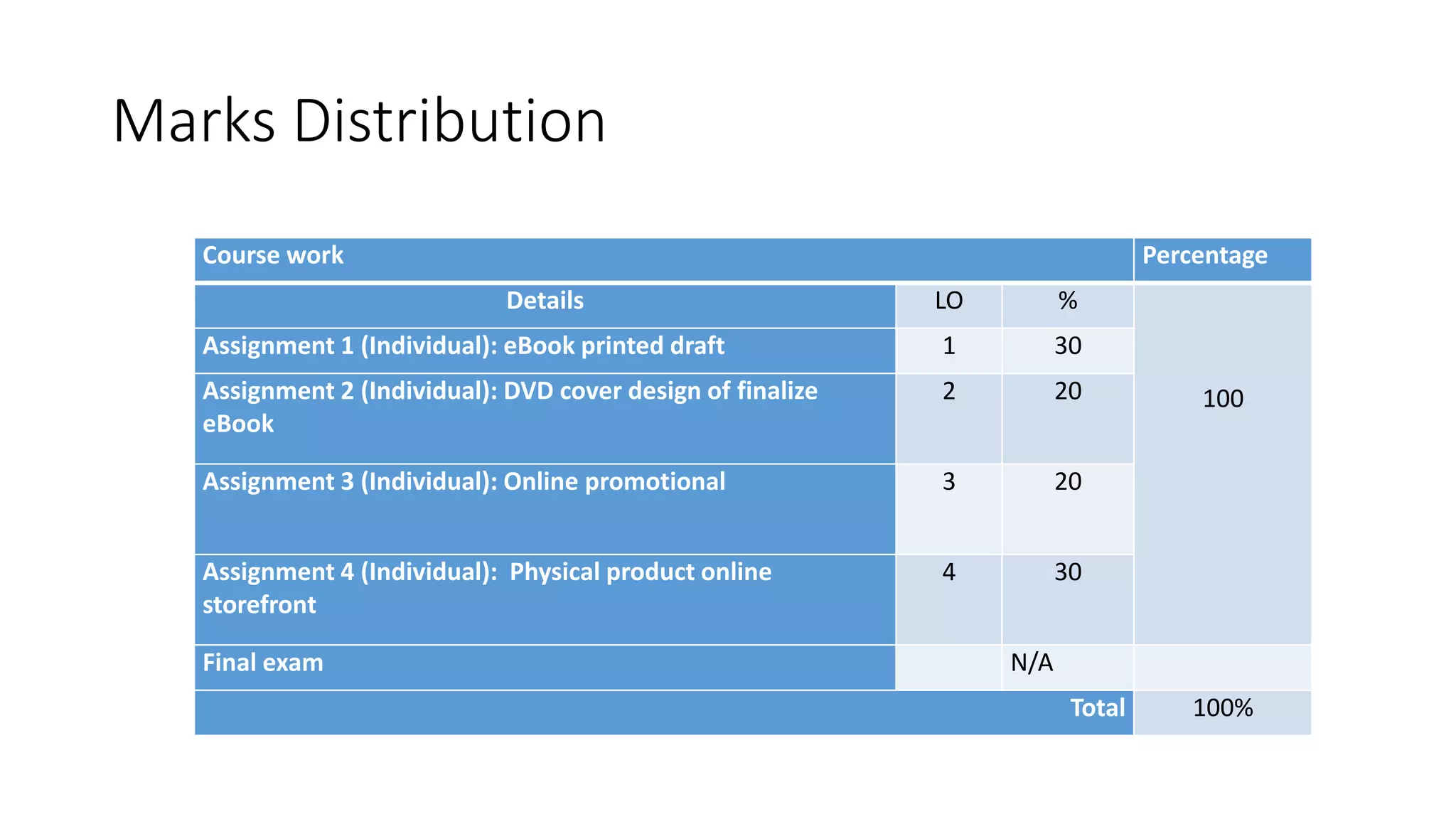 Marks Distribution
Course work Percentage
Details LO %
100
Assignment 1 (Individual): eBook printed draft 1 30
Assignment 2 (Individual): DVD cover design of finalize
eBook
2 20
Assignment 3 (Individual): Online promotional 3 20
Assignment 4 (Individual): Physical product online
storefront
4 30
Final exam N/A
Total 100%
 