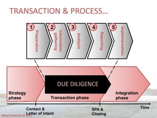 SPA &
Closing
Contact &
Letter of intent
Strategy
phase
Integration
phase
Time
Transaction phase
DUE DILIGENCE
Preparation...