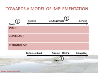 TOWARDS A MODEL OF IMPLEMENTATION…
Forms
Before contract Signing - Closing Integration
Specific General
PRICE
INTEGRATION
...