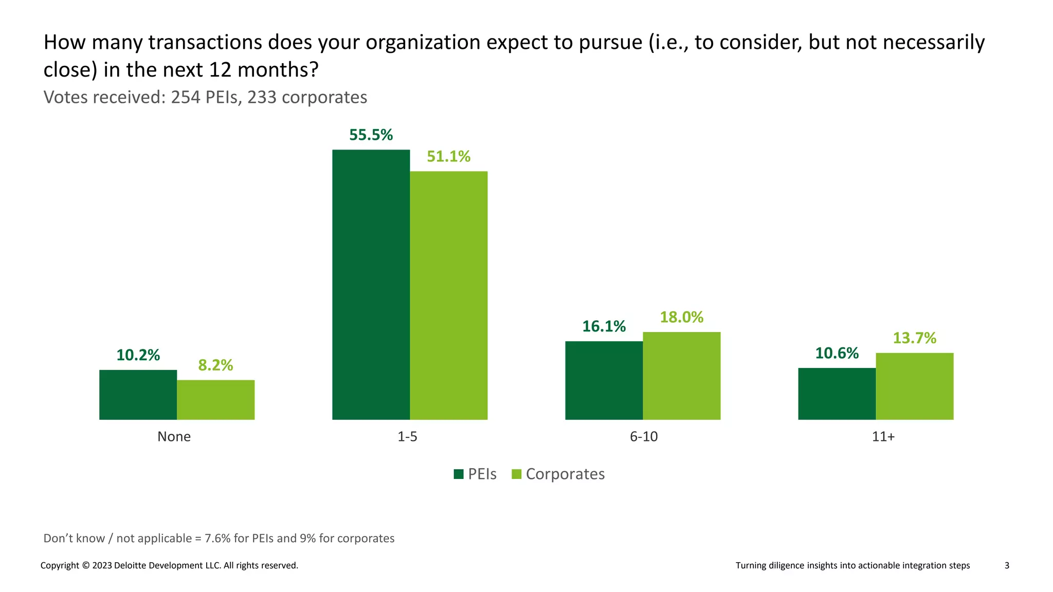 Turning diligence insights into actionable integration steps
Copyright © 2023 Deloitte Development LLC. All rights reserved. 3
Votes received: 254 PEIs, 233 corporates
How many transactions does your organization expect to pursue (i.e., to consider, but not necessarily
close) in the next 12 months?
Don’t know / not applicable = 7.6% for PEIs and 9% for corporates
10.2%
55.5%
16.1%
10.6%
8.2%
51.1%
18.0%
13.7%
PEIs Corporates
1-5 6-10 11+
None
 