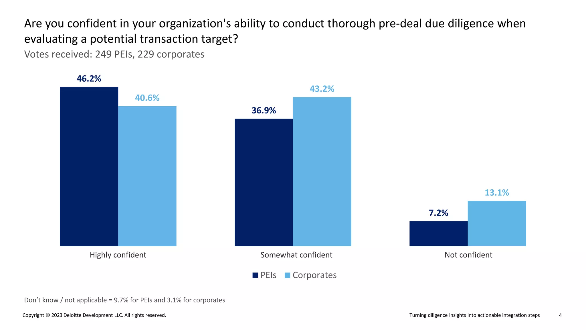Turning diligence insights into actionable integration steps
Copyright © 2023 Deloitte Development LLC. All rights reserved. 4
Votes received: 249 PEIs, 229 corporates
Are you confident in your organization's ability to conduct thorough pre-deal due diligence when
evaluating a potential transaction target?
Don’t know / not applicable = 9.7% for PEIs and 3.1% for corporates
46.2%
36.9%
7.2%
40.6%
43.2%
13.1%
PEIs Corporates
Somewhat confident Not confident
Highly confident
 