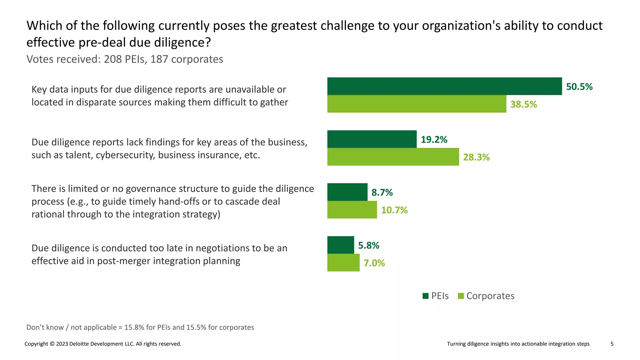 Turning diligence insights into actionable integration steps
Copyright © 2023 Deloitte Development LLC. All rights reserved. 5
Votes received: 208 PEIs, 187 corporates
Which of the following currently poses the greatest challenge to your organization's ability to conduct
effective pre-deal due diligence?
Don’t know / not applicable = 15.8% for PEIs and 15.5% for corporates
7.0%
10.7%
28.3%
38.5%
5.8%
8.7%
19.2%
50.5%
PEIs Corporates
Key data inputs for due diligence reports are unavailable or
located in disparate sources making them difficult to gather
Due diligence reports lack findings for key areas of the business,
such as talent, cybersecurity, business insurance, etc.
There is limited or no governance structure to guide the diligence
process (e.g., to guide timely hand-offs or to cascade deal
rational through to the integration strategy)
Due diligence is conducted too late in negotiations to be an
effective aid in post-merger integration planning
 