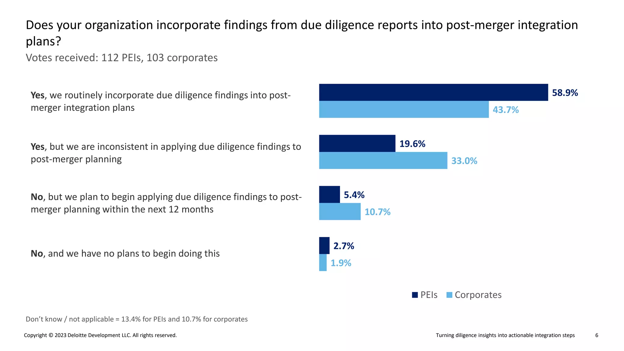 Turning diligence insights into actionable integration steps
Copyright © 2023 Deloitte Development LLC. All rights reserved. 6
Votes received: 112 PEIs, 103 corporates
Does your organization incorporate findings from due diligence reports into post-merger integration
plans?
Don’t know / not applicable = 13.4% for PEIs and 10.7% for corporates
1.9%
10.7%
33.0%
43.7%
2.7%
5.4%
19.6%
58.9%
PEIs Corporates
Yes, we routinely incorporate due diligence findings into post-
merger integration plans
Yes, but we are inconsistent in applying due diligence findings to
post-merger planning
No, but we plan to begin applying due diligence findings to post-
merger planning within the next 12 months
No, and we have no plans to begin doing this
 