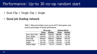 Performance: Up-to 30 no-op random start
• Duel Clip > Single Clip > Single
• Good job Dueling network
27
 