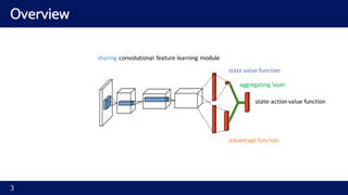 Overview
3
state	value	function
advantage	function
sharing convolutional	feature	learning	module
aggregating	layer
state-a...