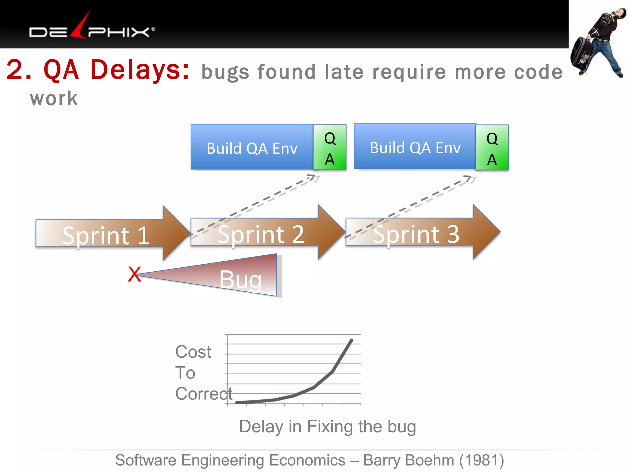2. QA Delays:

bugs found late require more code re-

work
Build QA Env
Build QA Env

Sprint 1
X

Sprint 2

Q
A

Build QA Env
Build QA Env

Q
A

Sprint 3

Bug
Code
Cost
To
Correct
Delay in Fixing the bug

Software Engineering Economics – Barry Boehm (1981)

 