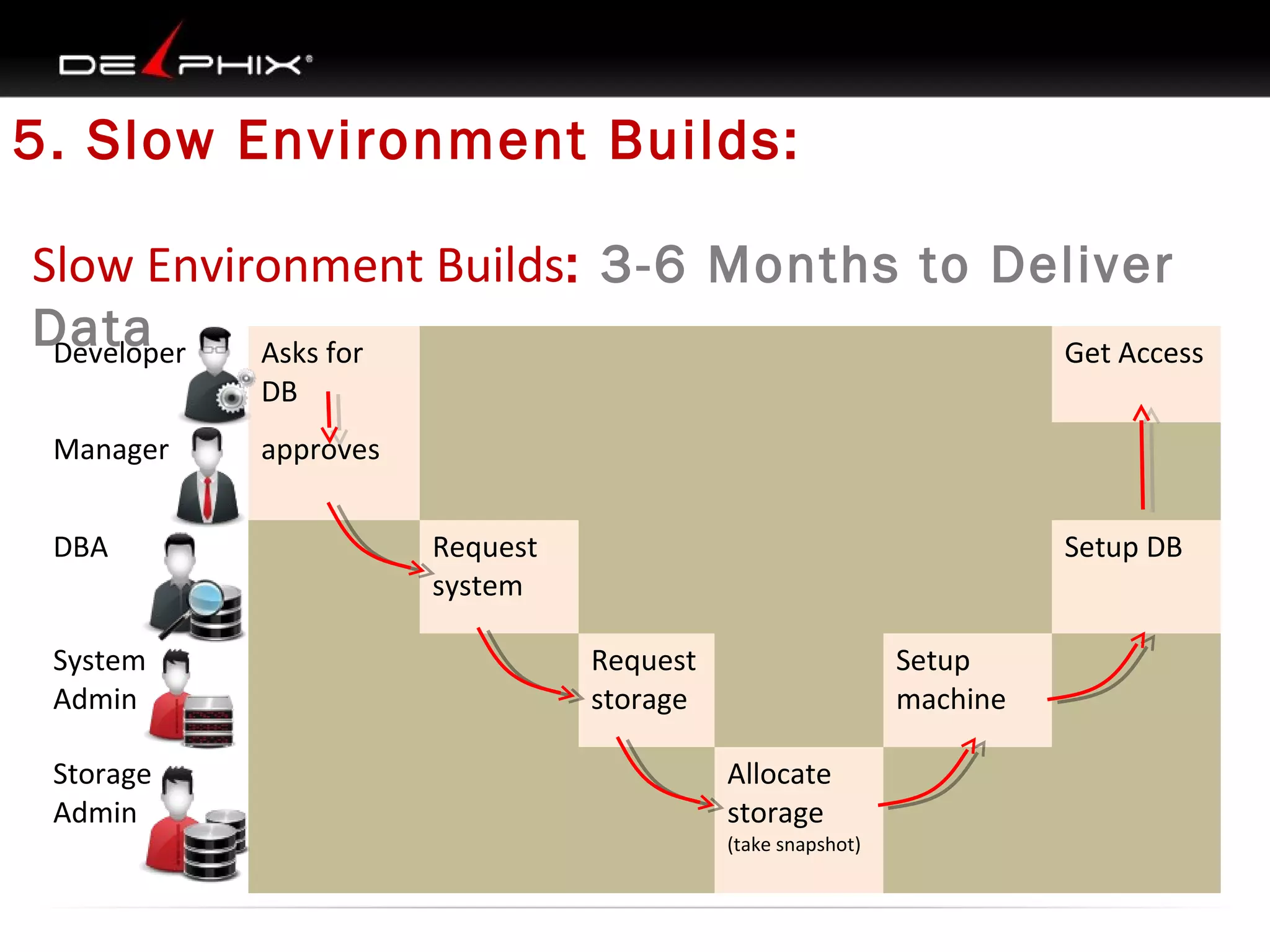 5. Slow Environment Builds:
Slow Environment Builds: 3-6 Months to Deliver
Data
Developer
Asks for
Get Access
DB
Manager
DBA
System
Admin
Storage
Admin

approves
Request
system

Setup DB
Request
storage

Setup
machine
Allocate
storage

(take snapshot)

 