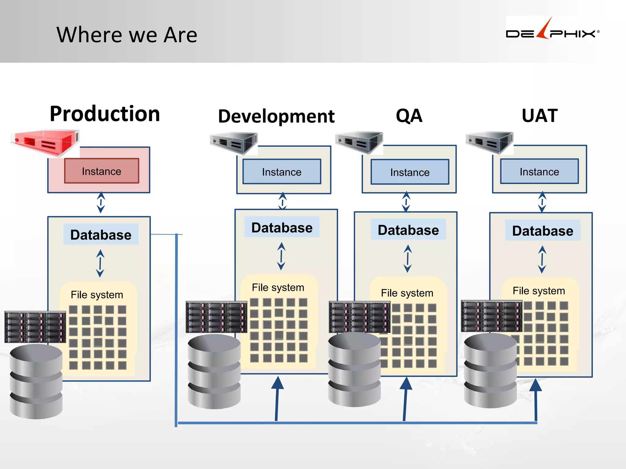 Where we Are
Production
Instance

Database

File system
File system

QA

UAT

Instance

Instance

Instance

Database

Database

Database

File system
File system

File system
File system
File system

File system
File system

Development

 