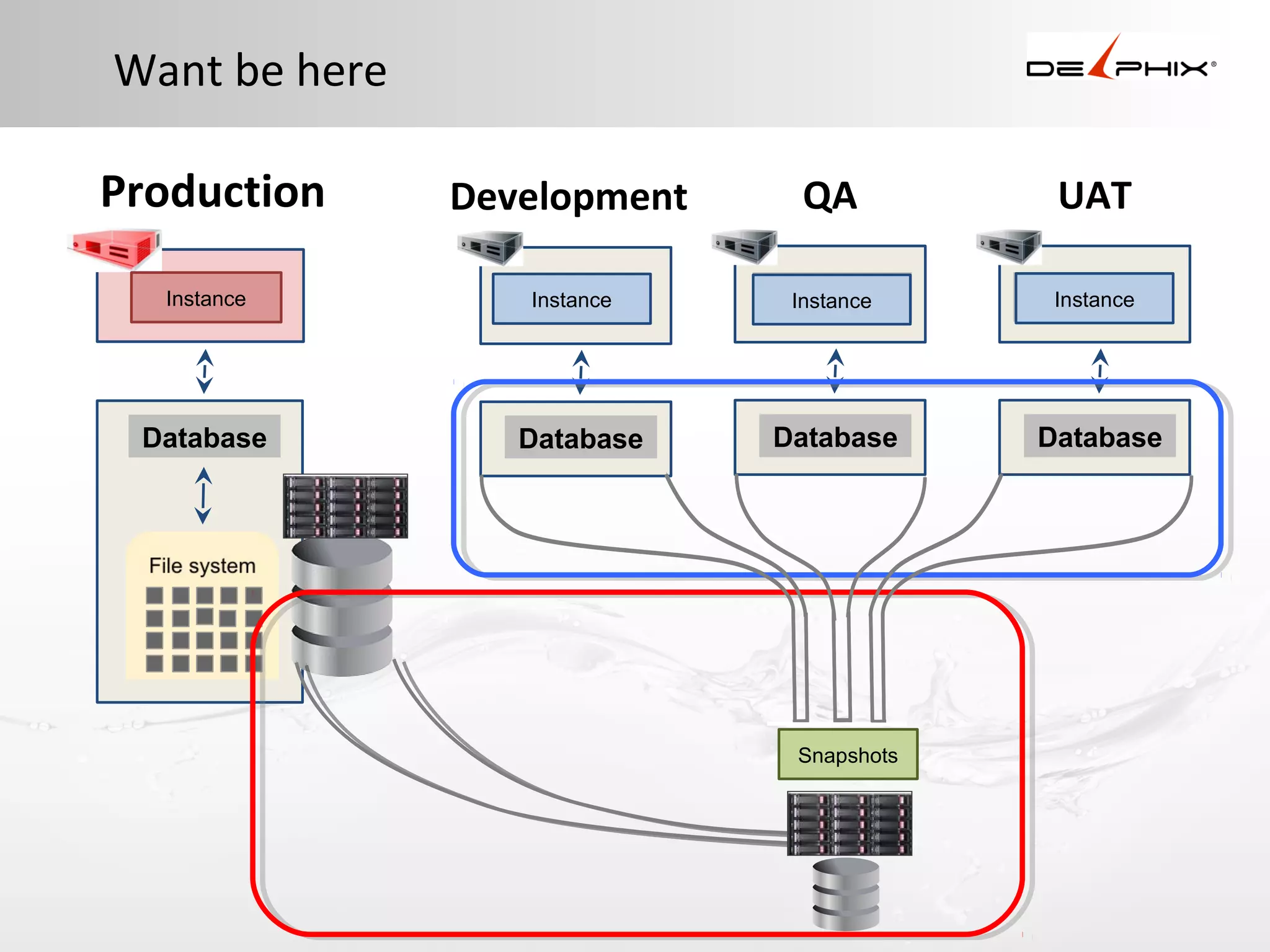 Want be here
Production
Instance

Database

Development

QA

UAT

Instance

Instance

Instance

Database

Database

Database

Snapshots

 