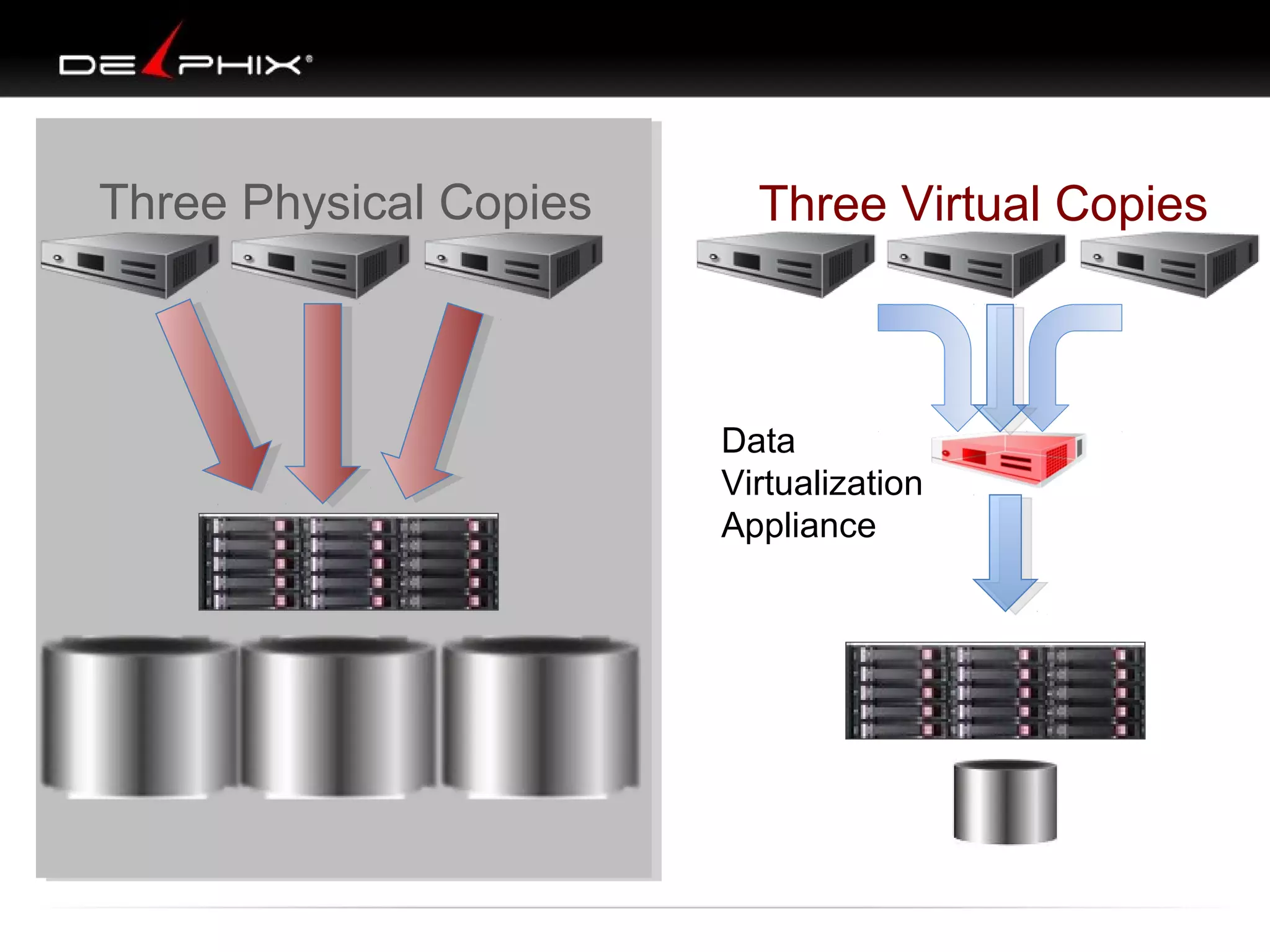 Three Physical Copies

Three Virtual Copies

Data
Virtualization
Appliance

 