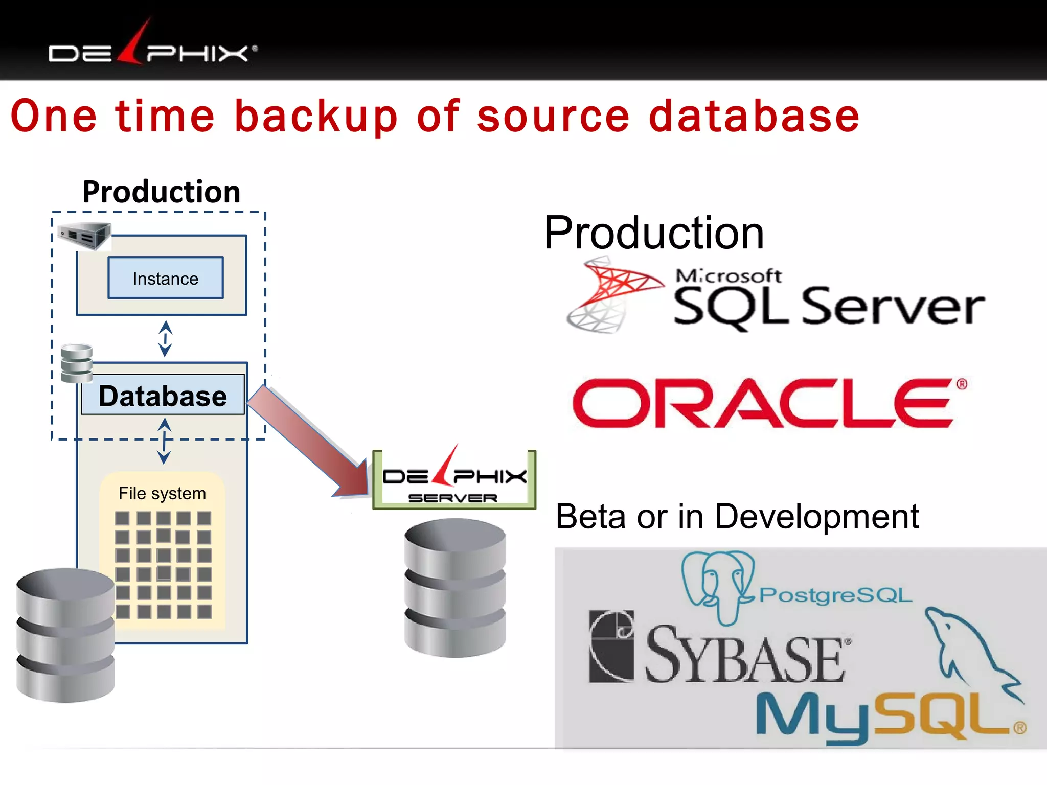 One time backup of source database
Production

Production

Instance

Database
File system

Beta or in Development

 