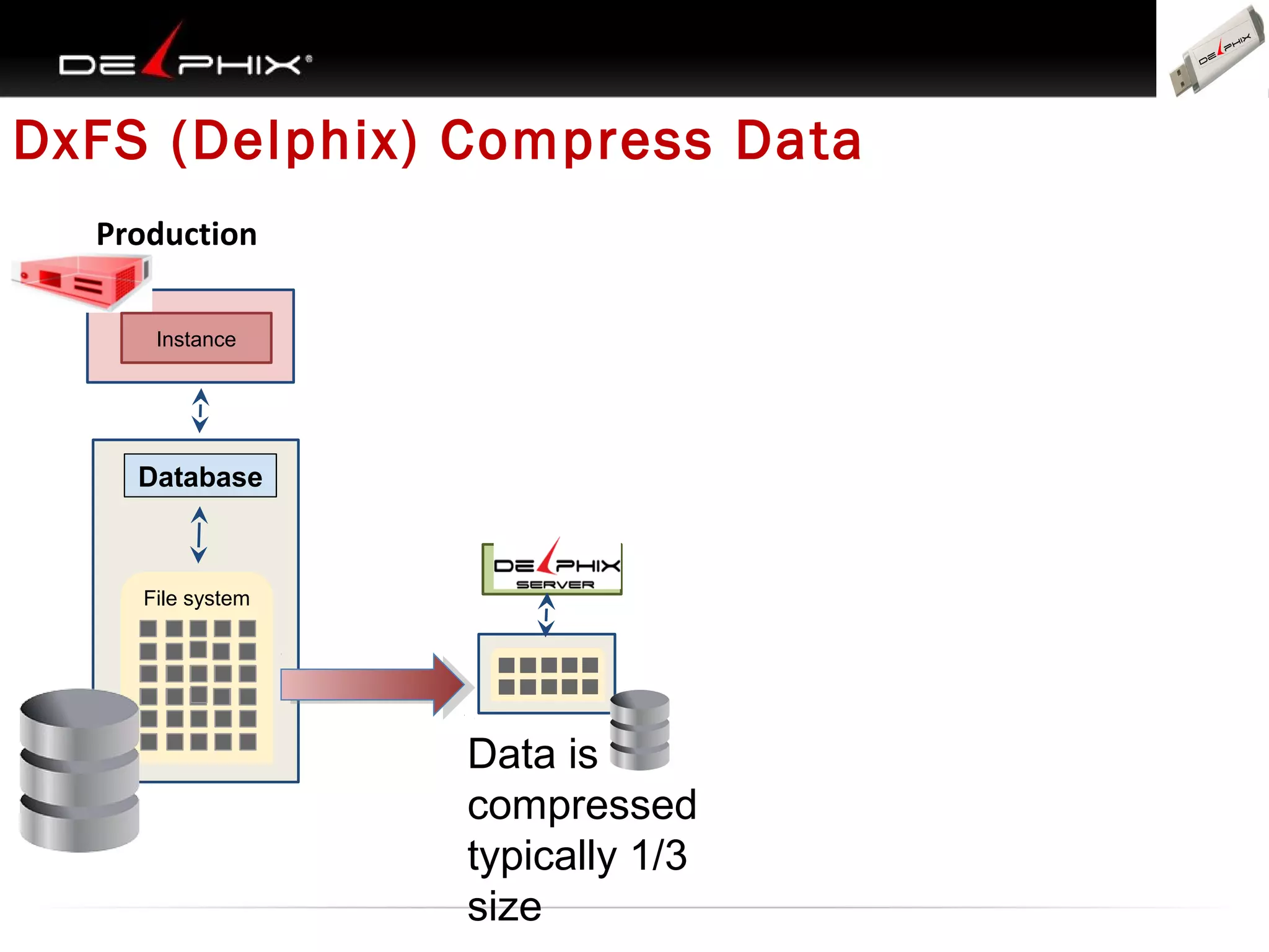 DxFS (Delphix) Compress Data
Production
Instance
Instance

Database

File system

Data is
compressed
typically 1/3
size

 