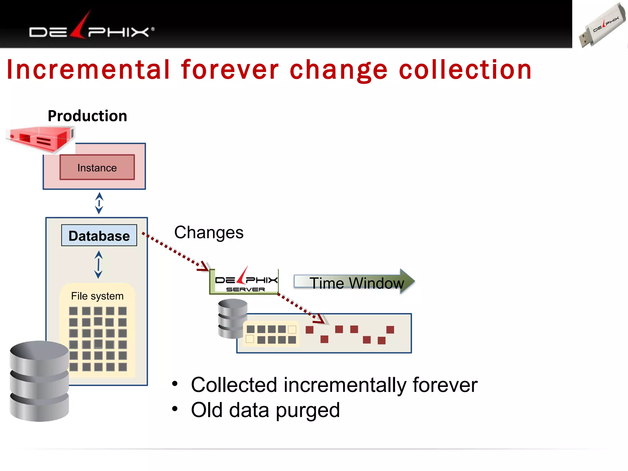 Incremental forever change collection
Production
Instance
Instance

Database

File system

Changes
Time Window

• Collected incrementally forever
• Old data purged

 