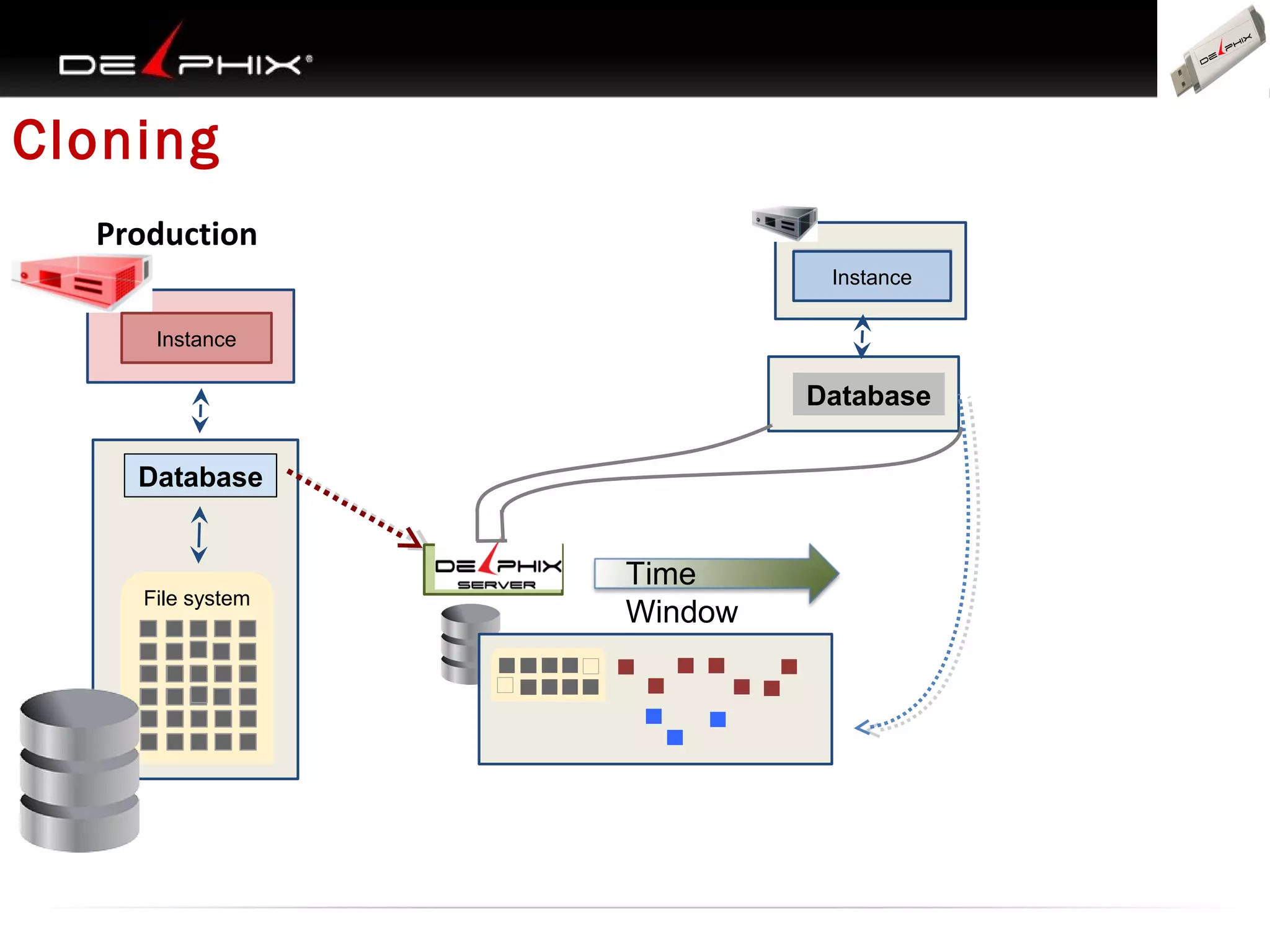 Cloning
Production
Instance

Inst

Instance
Instance

Database
Database

File system

Time
Window

 