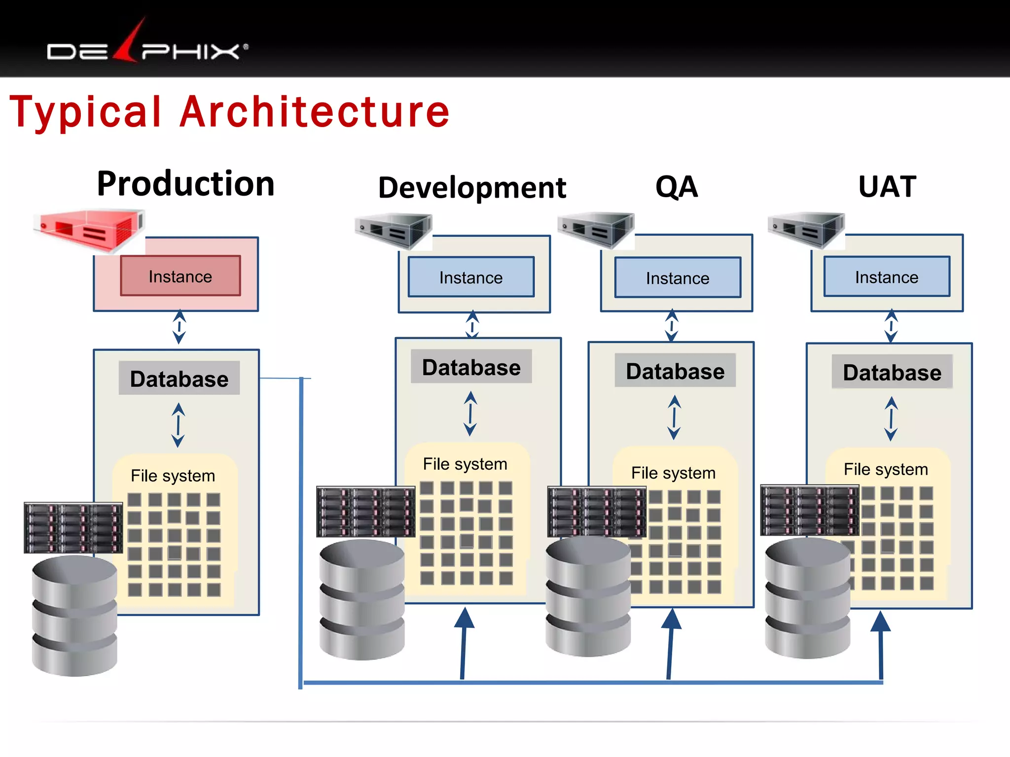 Typical Architecture
Production
Instance

Database

File system
File system

Development

QA

UAT

Instance

Instance

Instance

Database

Database

Database

File system
File system

File system
File system
File system

File system
File system

 