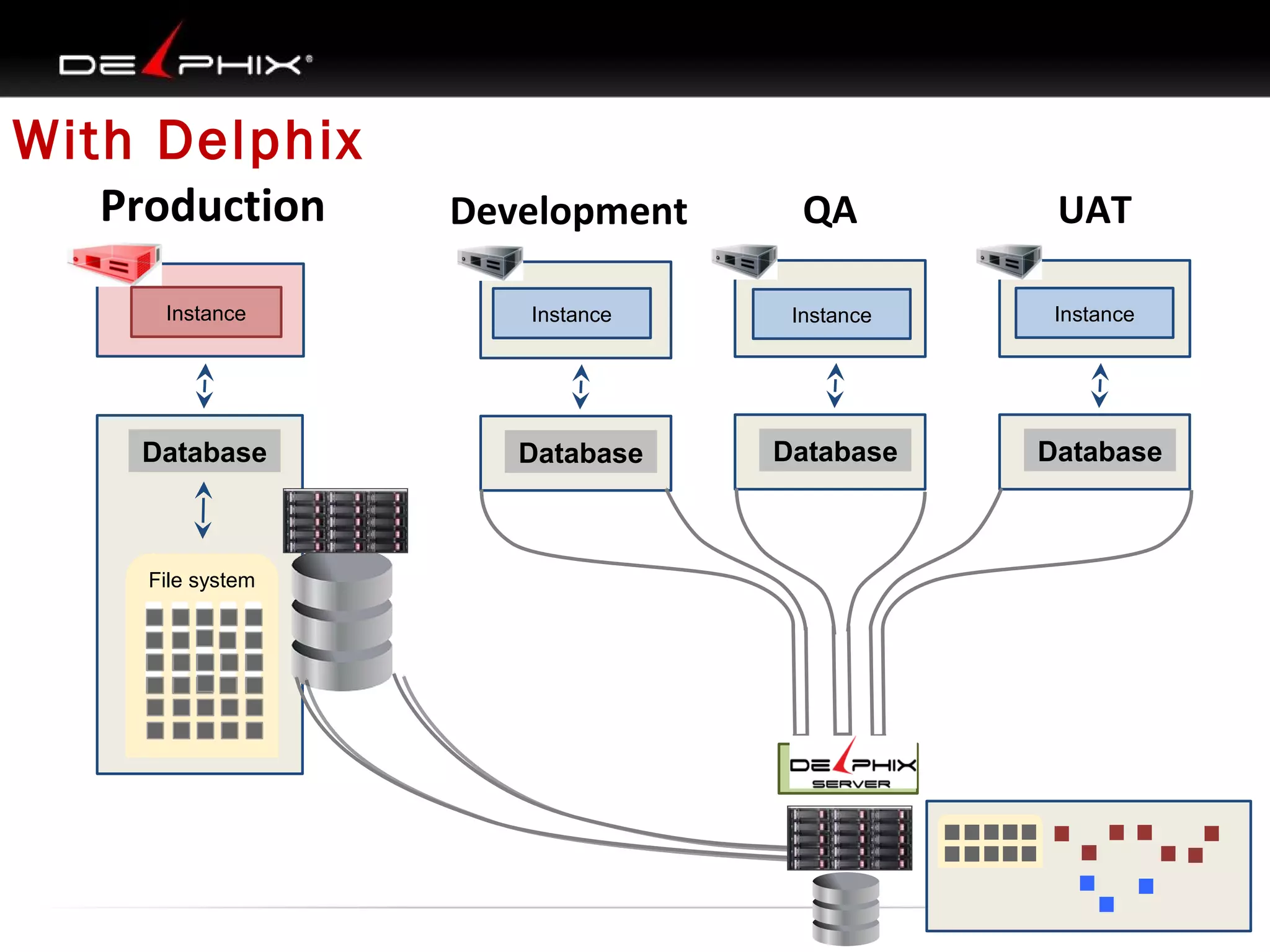 With Delphix
Production
Instance

Database

File system

Development

QA

UAT

Instance

Instance

Instance

Database

Database

Database

 