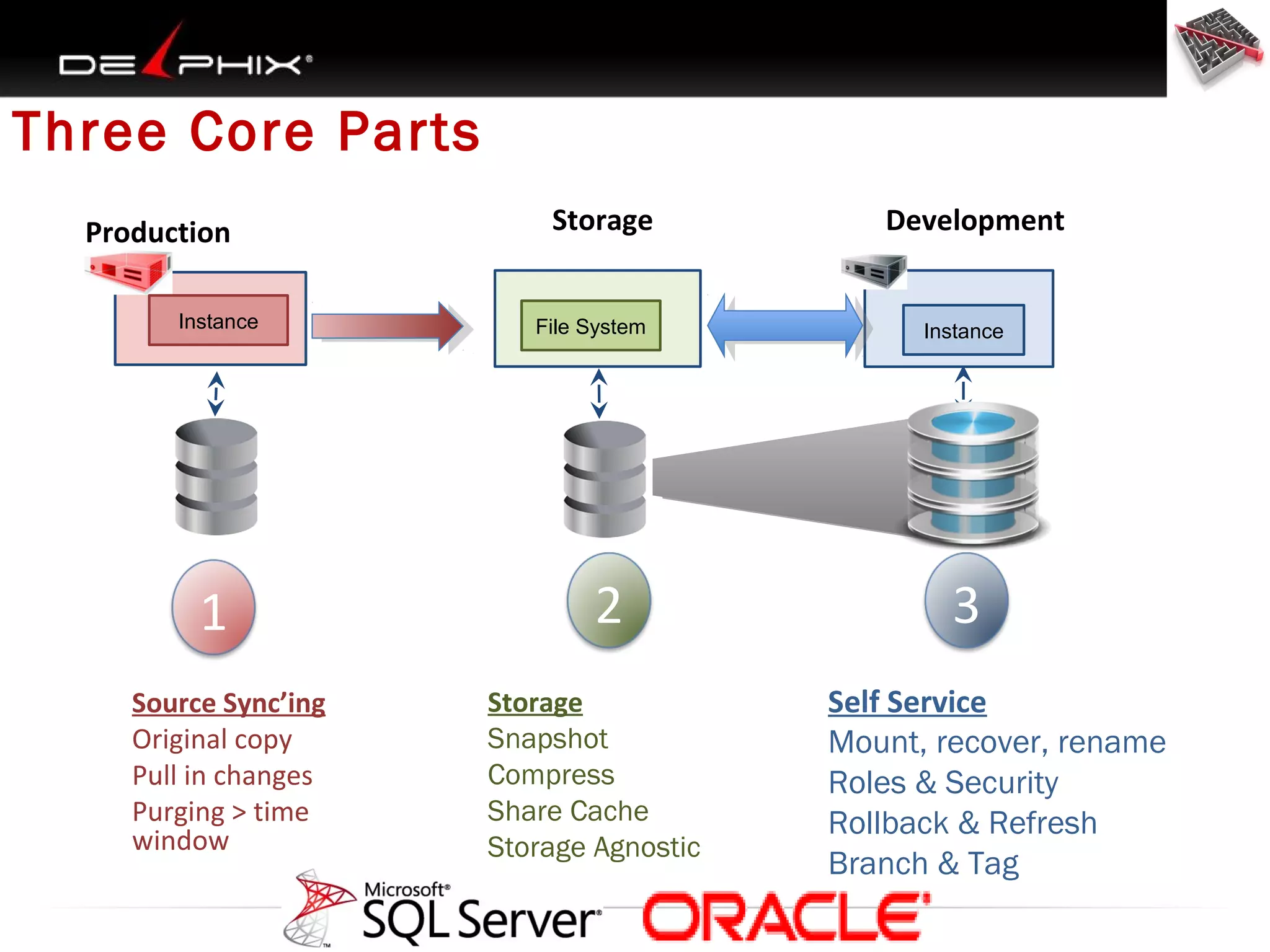 Three Core Parts
Production
Instance

1
Source Sync’ing
Original copy
Pull in changes
Purging > time
window

Storage
File System

2
Storage
Snapshot
Compress
Share Cache
Storage Agnostic

Development

Instance

3
Self Service
Mount, recover, rename
Roles & Security
Rollback & Refresh
Branch & Tag

 