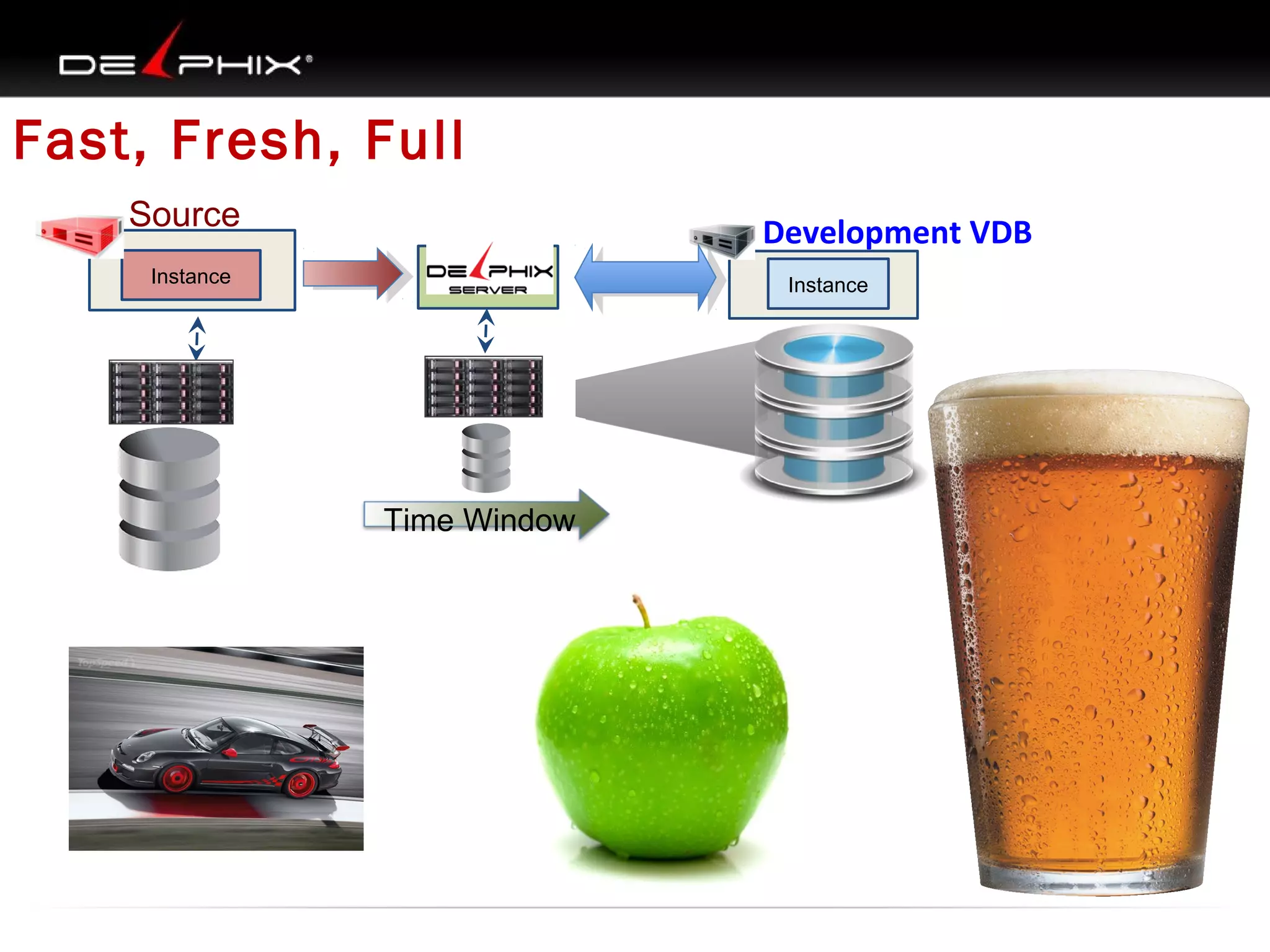 Fast, Fresh, Full
Source

Development VDB

Instance

Instance

Time Window

 