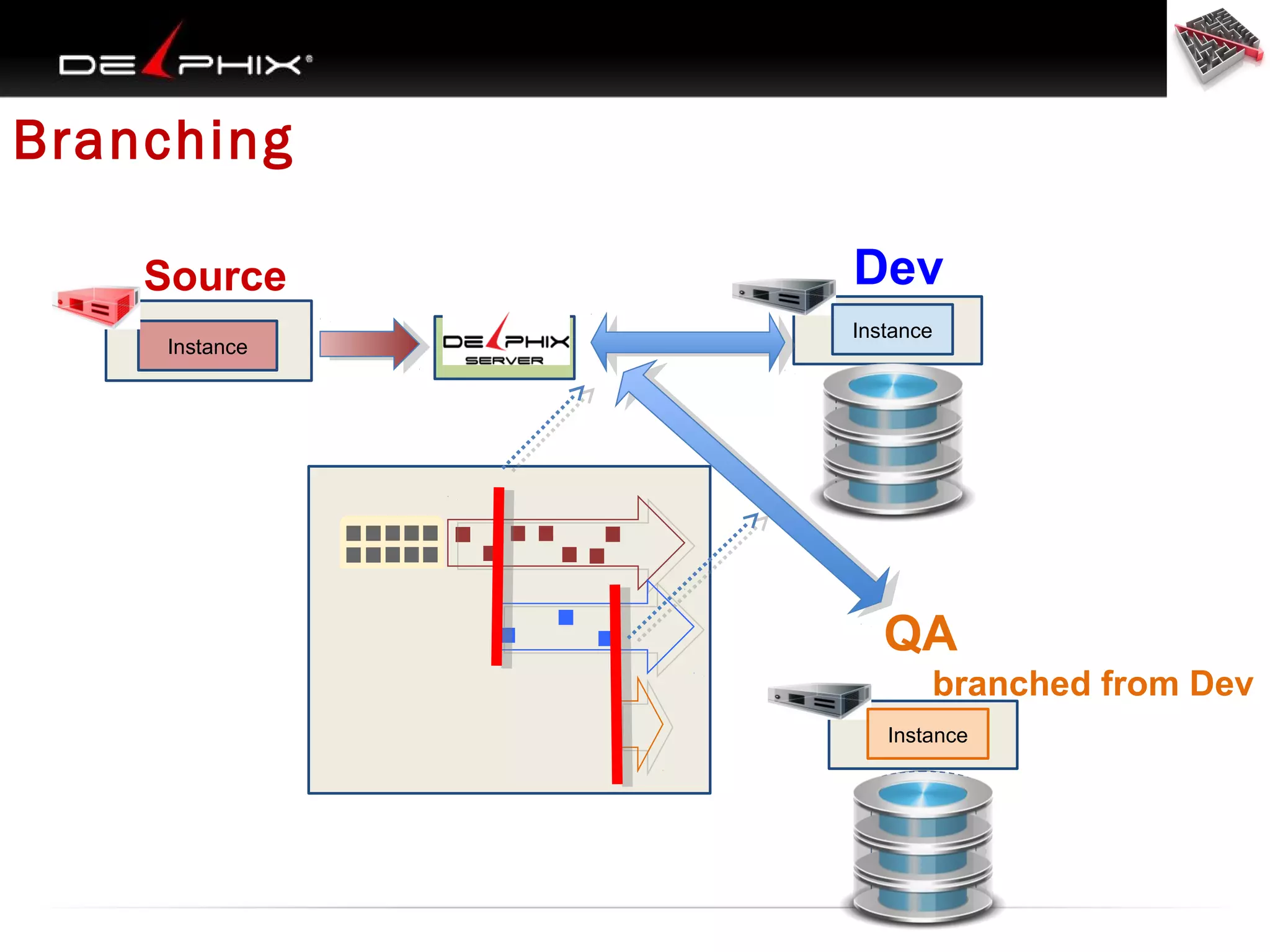 Branching
Source
Instance

Dev
Instance

QA
branched from Dev
Instance

 
