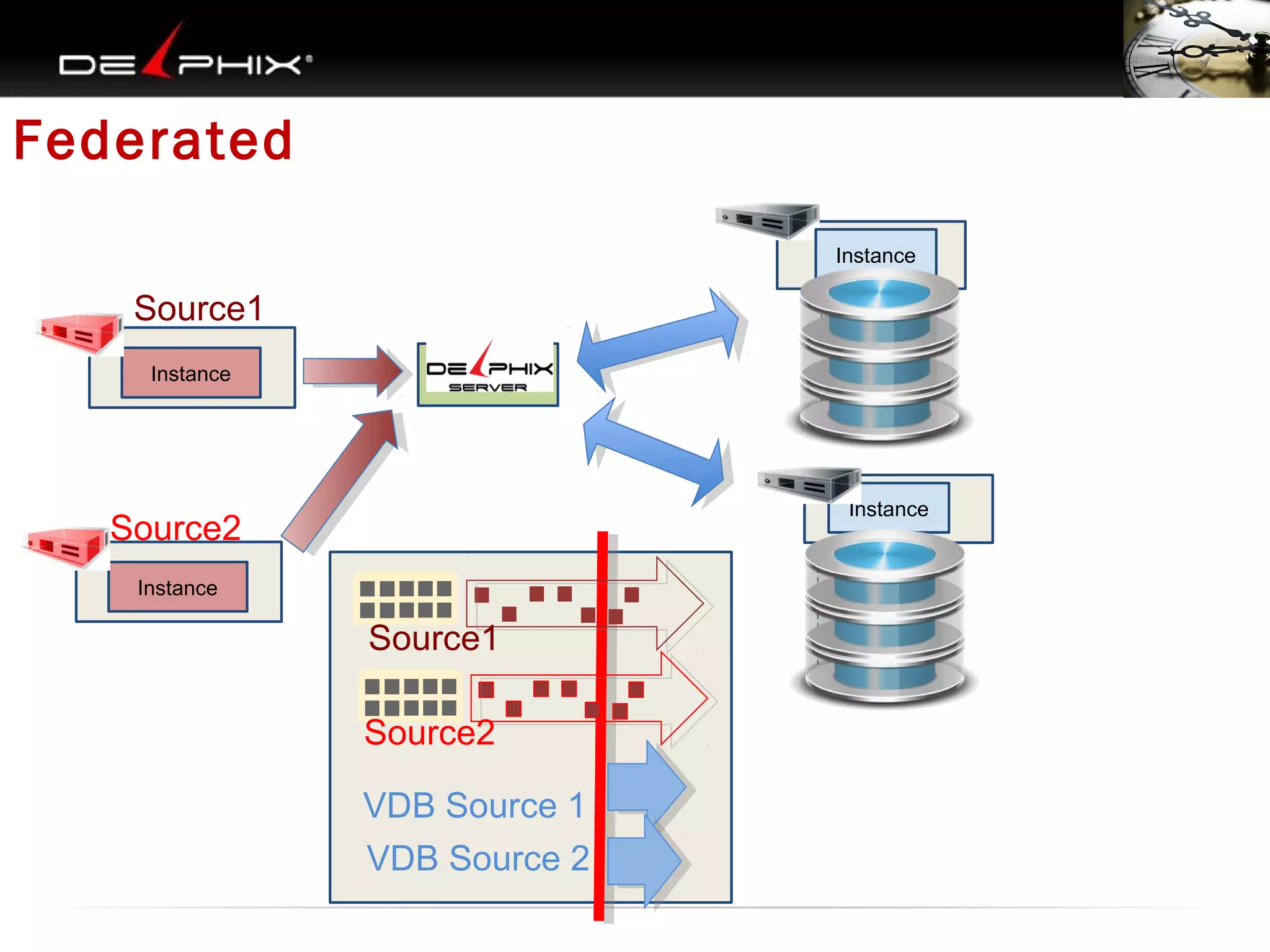 Federated
Instance

Source1
Instance

Instance

Source2
Instance

Source1
Source2
VDB Source 1
VDB Source 2

 