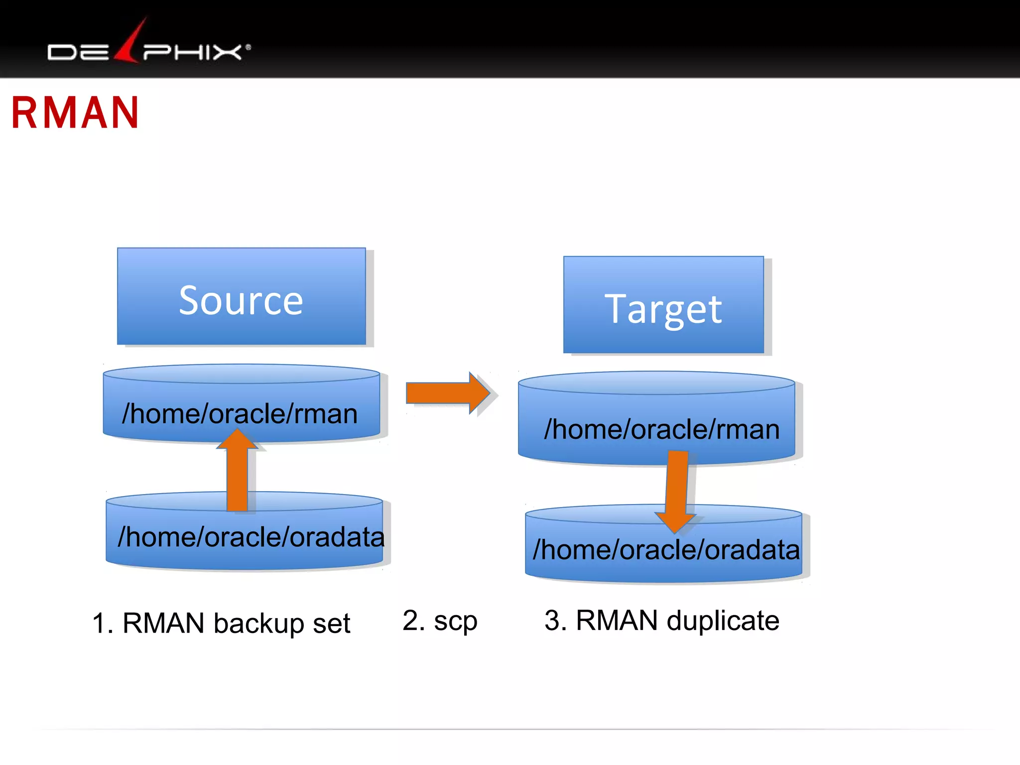 RMAN

Source
Source

Target
Target

/home/oracle/rman

/home/oracle/rman

/home/oracle/oradata
1. RMAN backup set

/home/oracle/oradata
2. scp

3. RMAN duplicate

 
