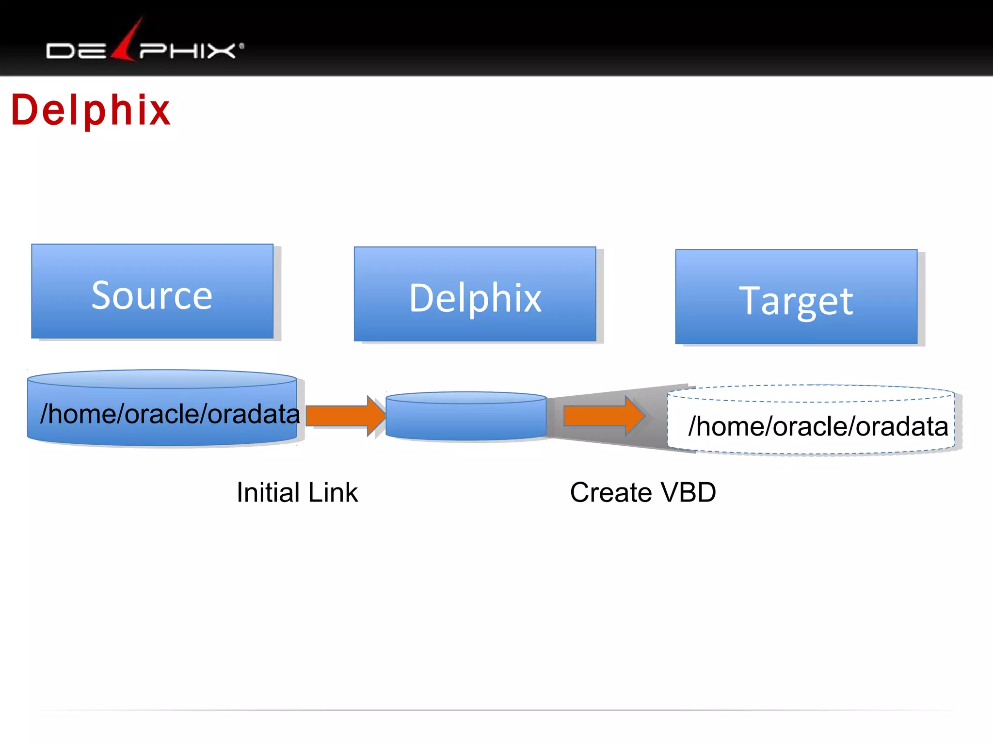 Delphix

Source
Source

Delphix
Delphix

/home/oracle/oradata
Initial Link

Target
Target
/home/oracle/oradata
Create VBD

 