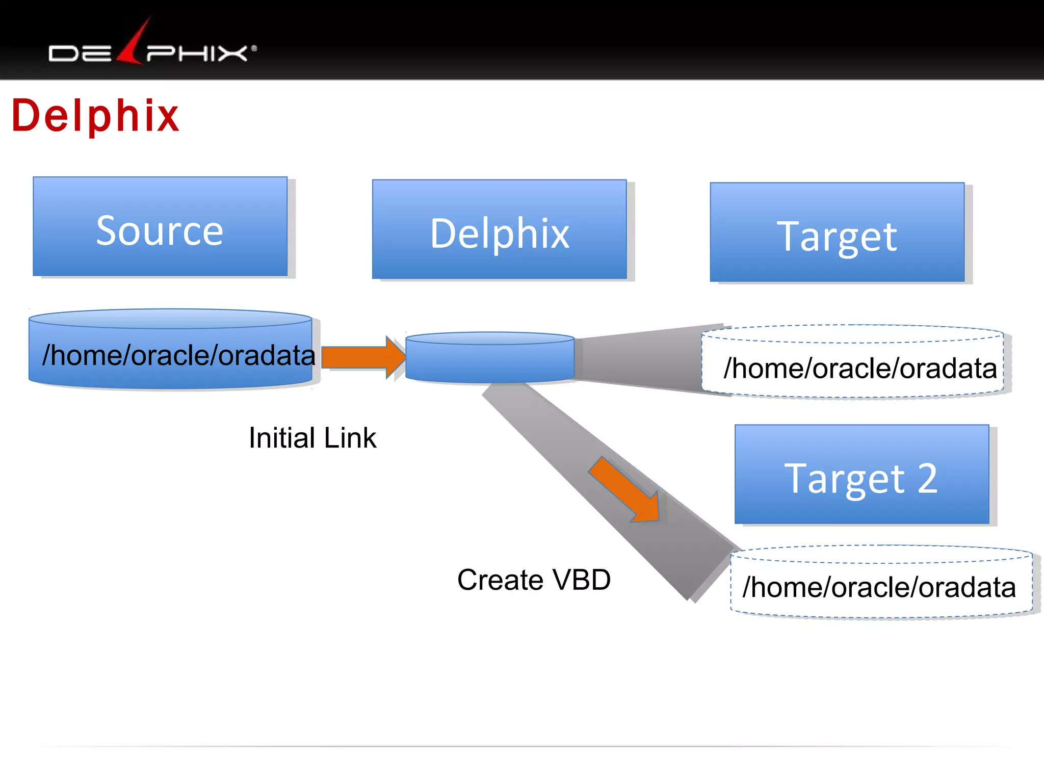 Delphix
Source
Source

Delphix
Delphix

/home/oracle/oradata

Target
Target
/home/oracle/oradata

Initial Link

Target 2
Target 2
Create VBD

/home/oracle/oradata

 