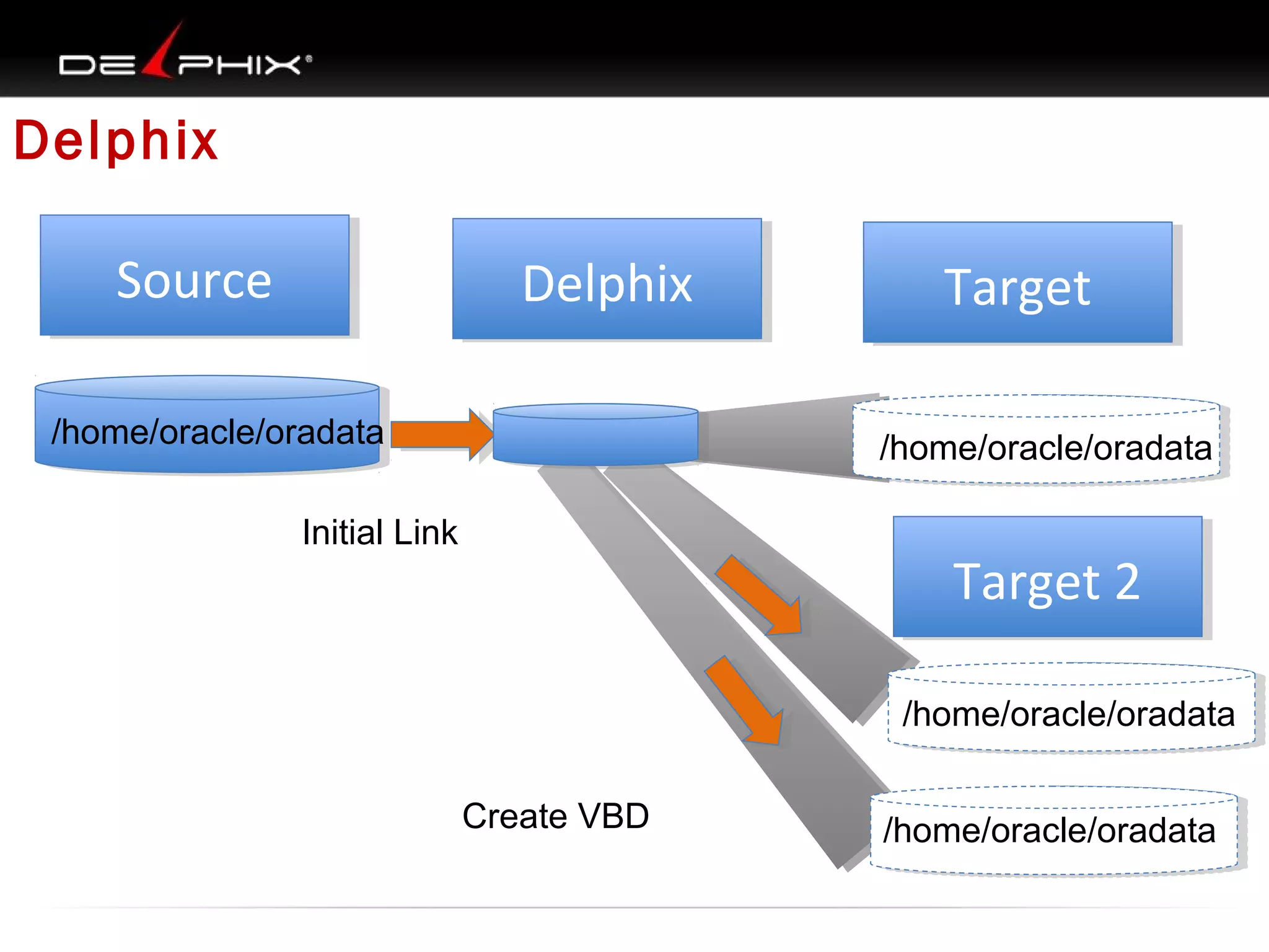 Delphix
Source
Source

Delphix
Delphix

/home/oracle/oradata

Target
Target
/home/oracle/oradata

Initial Link

Target 2
Target 2
/home/oracle/oradata
Create VBD

/home/oracle/oradata

 