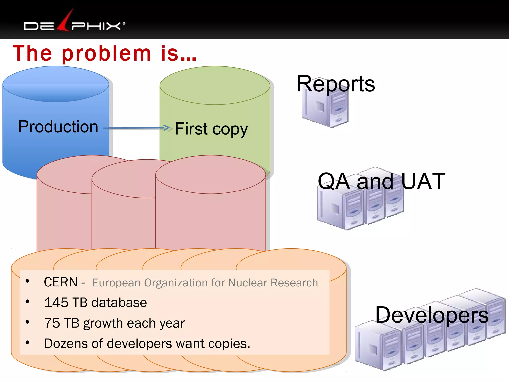 The problem is…
Reports
Production

First copy

QA and UAT

•
•
•
•

CERN -  European Organization for Nuclear Research
145 TB database
75 TB growth each year
Dozens of developers want copies.

Developers

 