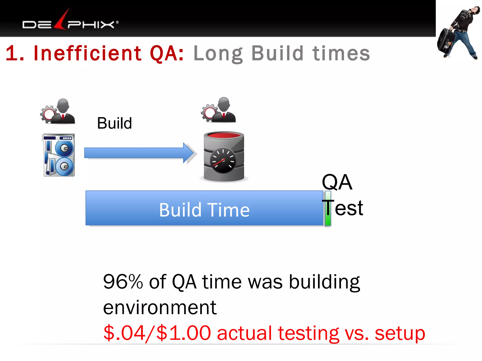 1. Inefficient QA: Long Build times
Build

Build Time
Build Time

QA
Test

96% of QA time was building
environment
$.04/$1.00 actual testing vs. setup

 