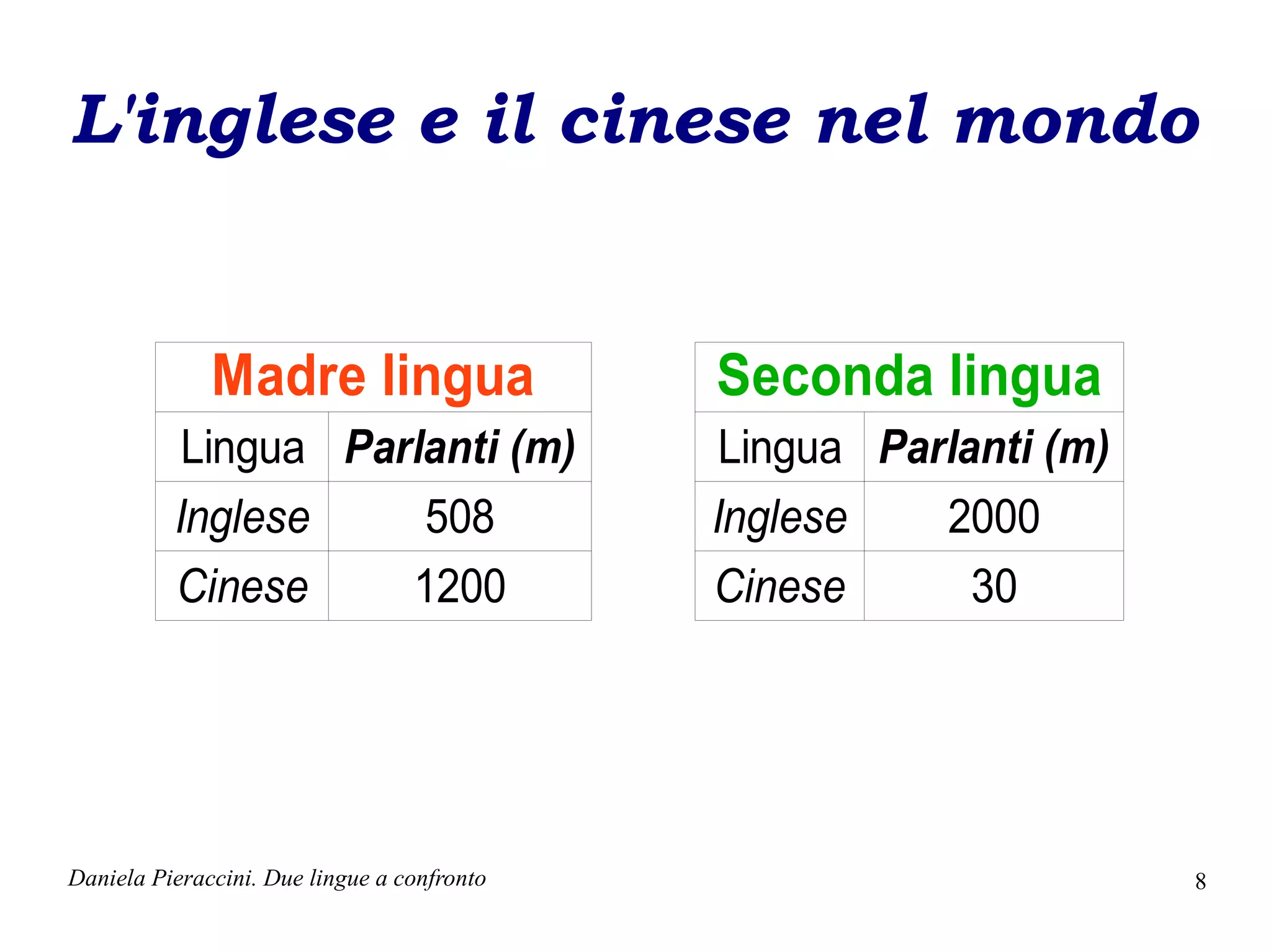 L'inglese e il cinese nel mondo


              Madre lingua                   Seconda lingua
           Lingua Parlanti (m)                Lingua Parlanti (m)
          Inglese     508                    Inglese    2000
          Cinese     1200                    Cinese       30




Daniela Pieraccini. Due lingue a confronto                          8
 