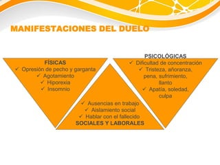 MANIFESTACIONES DEL DUELO
 Ausencias en trabajo
 Aislamiento social
 Hablar con el fallecido
SOCIALES Y LABORALES
FÍSICAS
 Opresión de pecho y garganta
 Agotamiento
 Hiporexia
 Insomnio
PSICOLÓGICAS
 Dificultad de concentración
 Tristeza, añoranza,
pena, sufrimiento,
llanto
 Apatía, soledad,
culpa
 