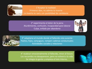 1°Aceptar la realidad:
Primeros días, no admite la muerte
La muerte es real y sin posibilidad de cambiarse
2° experimenta el dolor de la pena
Aturdimiento, confusión, incapacidad para laborar
Culpa, enfado por abandono
3° adaptarse al mundo donde el fallecido esta ausente
Padres, hijos, conyugues, rompen cadenas conductuales
Actividades sociales y relaciones
4° reubicar emocionalmente al fallecido, mirar al futuro
Los recuerdos no desaparecen, pero no volverá a la vida
Se integra la gente y empieza el luto interno.
 