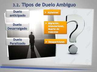 Duelo
anticipado
Duelo
Paralizado
Duelo
Desarraigado
 
