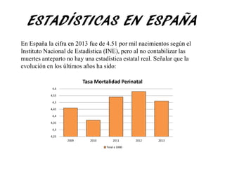 ESTADÍSTICAS EN ESPAÑA
En España la cifra en 2013 fue de 4.51 por mil nacimientos según el
Instituto Nacional de Estadística (INE), pero al no contabilizar las
muertes anteparto no hay una estadística estatal real. Señalar que la
evolución en los últimos años ha sido:
4,25
4,3
4,35
4,4
4,45
4,5
4,55
4,6
2009 2010 2011 2012 2013
Tasa Mortalidad Perinatal
Total x 1000
 
