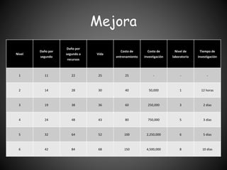 Mejora
Nivel
Daño por
segundo
Daño por
segundo a
recursos
Vida
Costo de
entrenamiento
Costo de
investigación
Nivel de
labo...