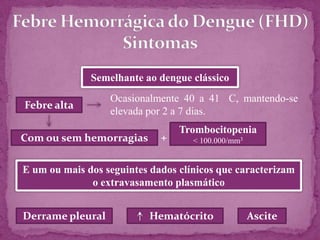 Febre alta
Súbita
+
Cefaleia
intensa
Holocraniana
Retro-orbital
Mialgia
intensa
Artralgia
3º ou 4º dia Exantema
Na fase de remissão
Prurido intenso
Dor abdominalOutros
sintomas
Náuseas Vômitos
DiarreiaLinfoadenomegalia
Esplenomegalia Astenia
 