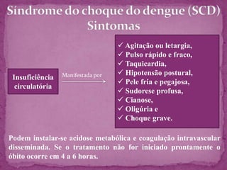 Antes ou mesmo sem a instalação dos fenômenos hemorrágicos
Extravasamento de plasmaPermeabilidade vascular +
Sinais e
sintomas
preditores
Dor abdominal
contínua
Vômitos contínuos
Hepatomegalia
dolorosa
> 20% em 24h
Derrames cavitários
Sangramentos
importantes
Súbito do
hematócrito
 