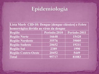 Lista Morb CID-10: Dengue [dengue clássico] e Febre
hemorrágica devida ao vírus da dengue
Região Período:2010 Período:2011
Região Norte 16648 15428
Região Nordeste 35576 39005
Região Sudeste 20652 19211
Região Sul 2389 1990
Região Centro-Oeste 20452 5449
Total 95717 81083
 
