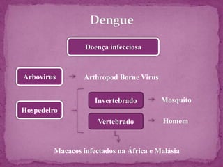 Doença infecciosa
Arbovirus Arthropod Borne Virus
Hospedeiro
Invertebrado
Vertebrado
Mosquito
Homem
Macacos infectados na África e Malásia
 
