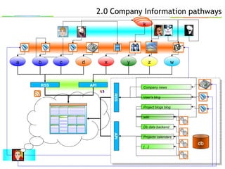 2.0 Company Information pathways
RSS API
a b c d x y z w
kkk
RSSAPI
Company news
User’s blog
Project blogs blog
wiki
Db data backend
Projects calendars
[…]
db
 