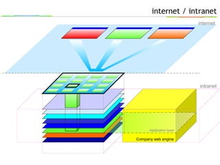 Company web engine
intranet
Application layer
internet / intranet
internet
 